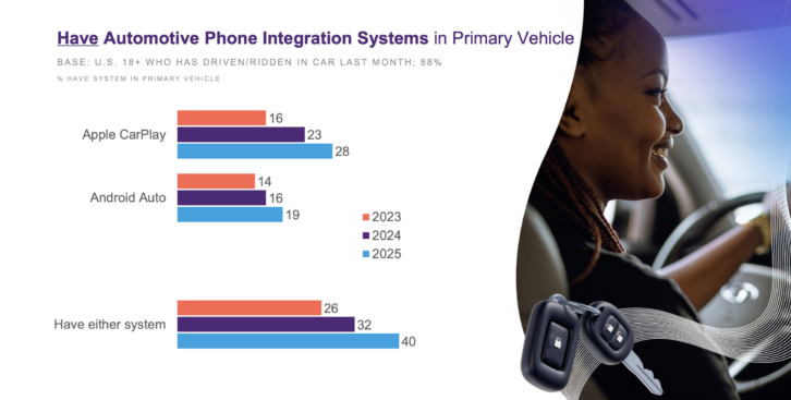 From the Infinite Dial, the percentage of those in the U.S. who have Apple CarPlay or Android Auto in their primary vehicle. 